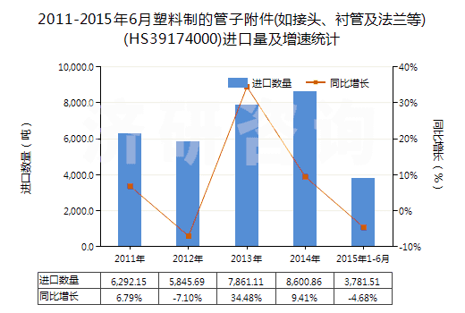 2011-2015年6月塑料制的管子附件(如接頭、襯管及法蘭等)(HS39174000)進(jìn)口量及增速統(tǒng)計(jì)